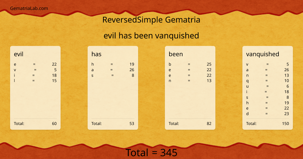 evil has been vanquished in reversedSimple Gematria